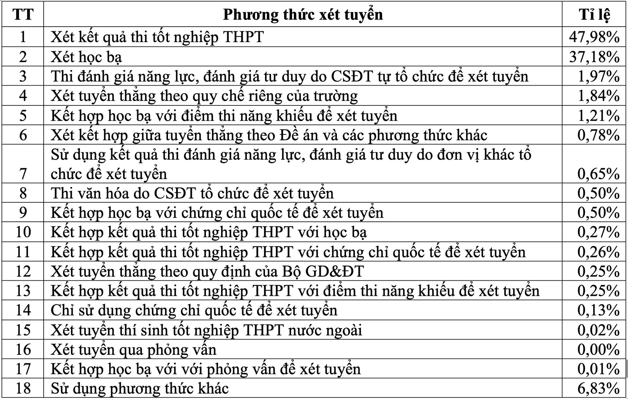 Bộ GD&ĐT thay đổi cách đăng ký nguyện vọng xét tuyển đại học 2023 - Ảnh 1.