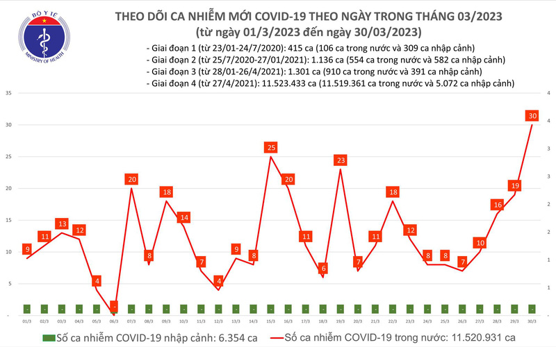 Ngày 30/3, cả nước ghi nhận 30 ca mắc COVID-19 - Ảnh 1.