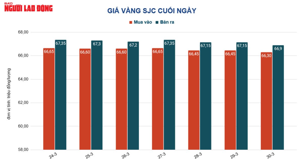 Giá vàng hôm nay 31-3: Bất ngờ tăng trở lại - Ảnh 2.