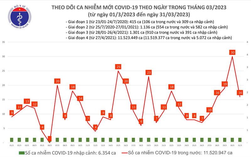 Số mắc COVID-19 mới giảm còn 16 ca trong ngày 31/3 - Ảnh 1.