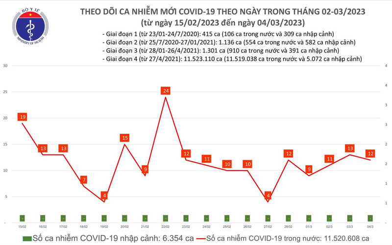 Cả nước có 12 ca mắc COVID-19 mới trong ngày 4/3 - Ảnh 1.