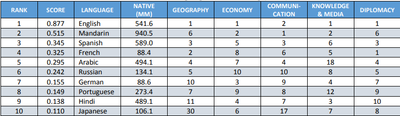 Top 10 ngôn ngữ &quot;quyền lực&quot; nhất trên thế giới tính đến năm 2050: Học ngay để không lo thất nghiệp! - Ảnh 3.