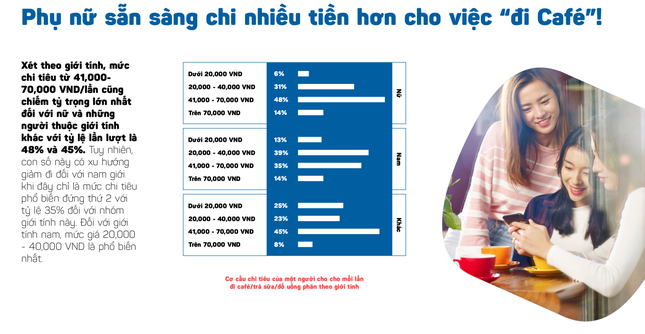 Phụ nữ Việt sẵn sàng chi nhiều tiền 'đi cafe' hơn đàn ông - Ảnh 2.