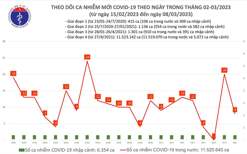 Ngày 8/3, số mắc COVID-19 giảm còn 8 ca - Ảnh 1.