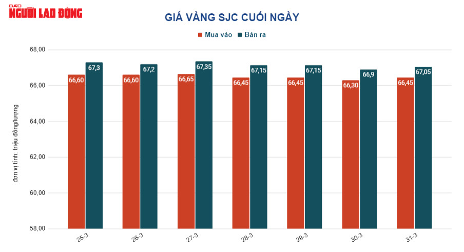 Giá vàng hôm nay 1-4: Lao xuống - Ảnh 2.