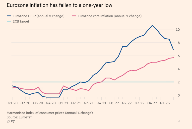 Lạm phát Eurozone hạ nhiệt và câu chuyện lãi suất ở châu Âu - Ảnh 1.