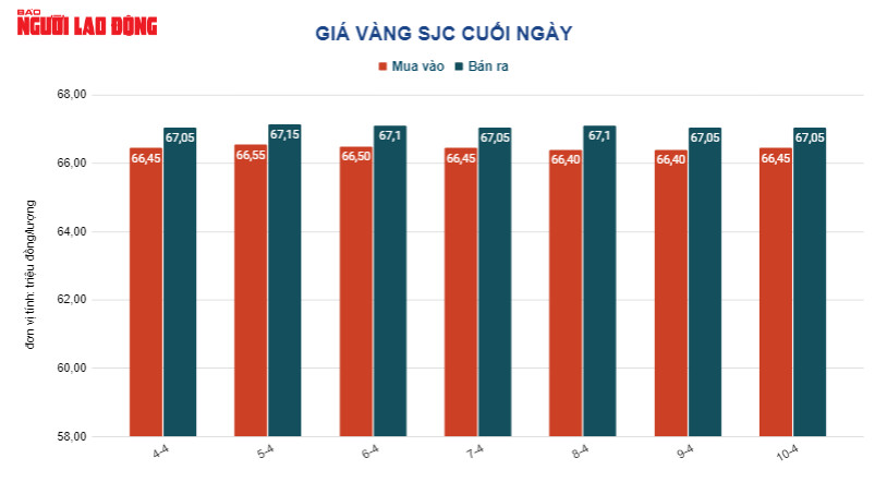 Giá vàng hôm nay 11-4: Vàng trong nước hụt hơi - Ảnh 2.