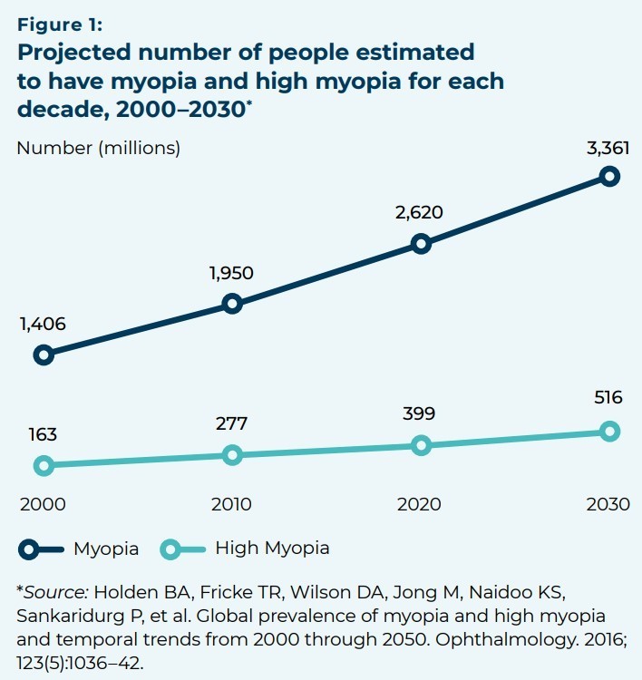 WHO: Đến năm 2050, 80%-90% trẻ em Đông Á bị cận thị - Ảnh 1.