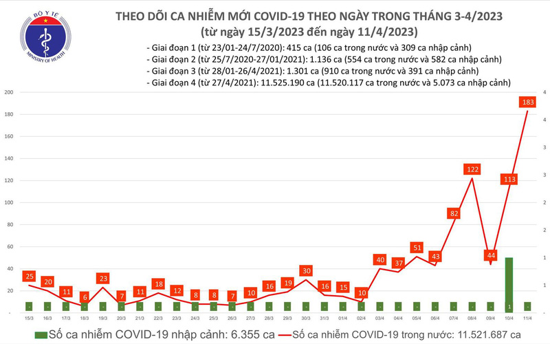 Cả nước ghi nhận 183 ca mắc COVID-19 trong ngày 11/4 - Ảnh 1.