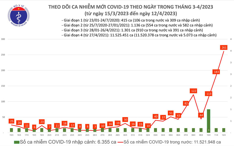 Số ca mắc COVID-19 tiếp tục tăng cao ngày thứ tư liên tiếp - Ảnh 1.