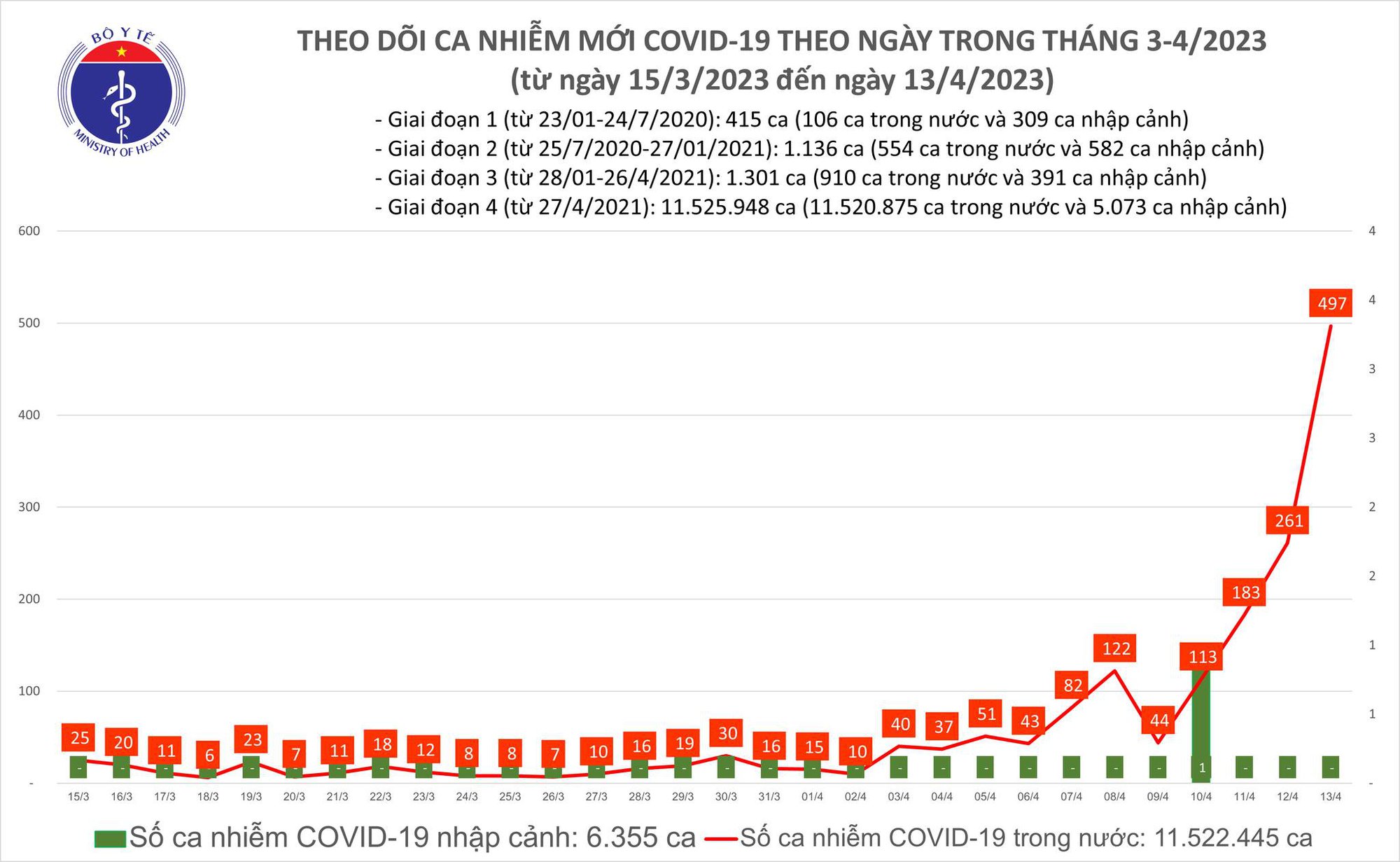 Dịch COVID-19 hôm nay: Thêm 497 ca nhiễm mới - Ảnh 1.