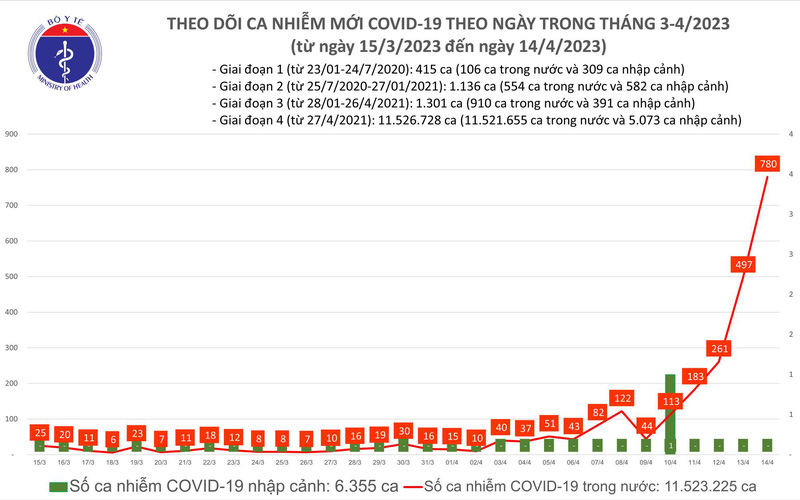 Ngày 14/4: Số ca mắc COVID-19 tăng lên gần 800 người - Ảnh 1.