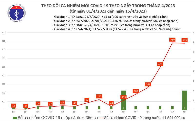 Ngày 15/4, cả nước ghi nhận thêm 775 ca mắc COVID-19 mới - Ảnh 1.