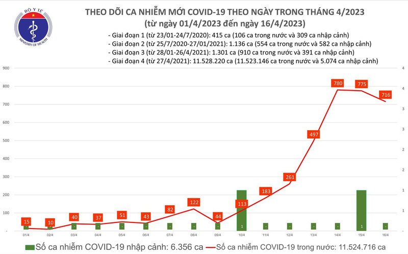 Ngày 16/4: Cả nước ghi nhận 716 ca mắc COVID-19; 38 bệnh nhân đang thở oxy - Ảnh 1.