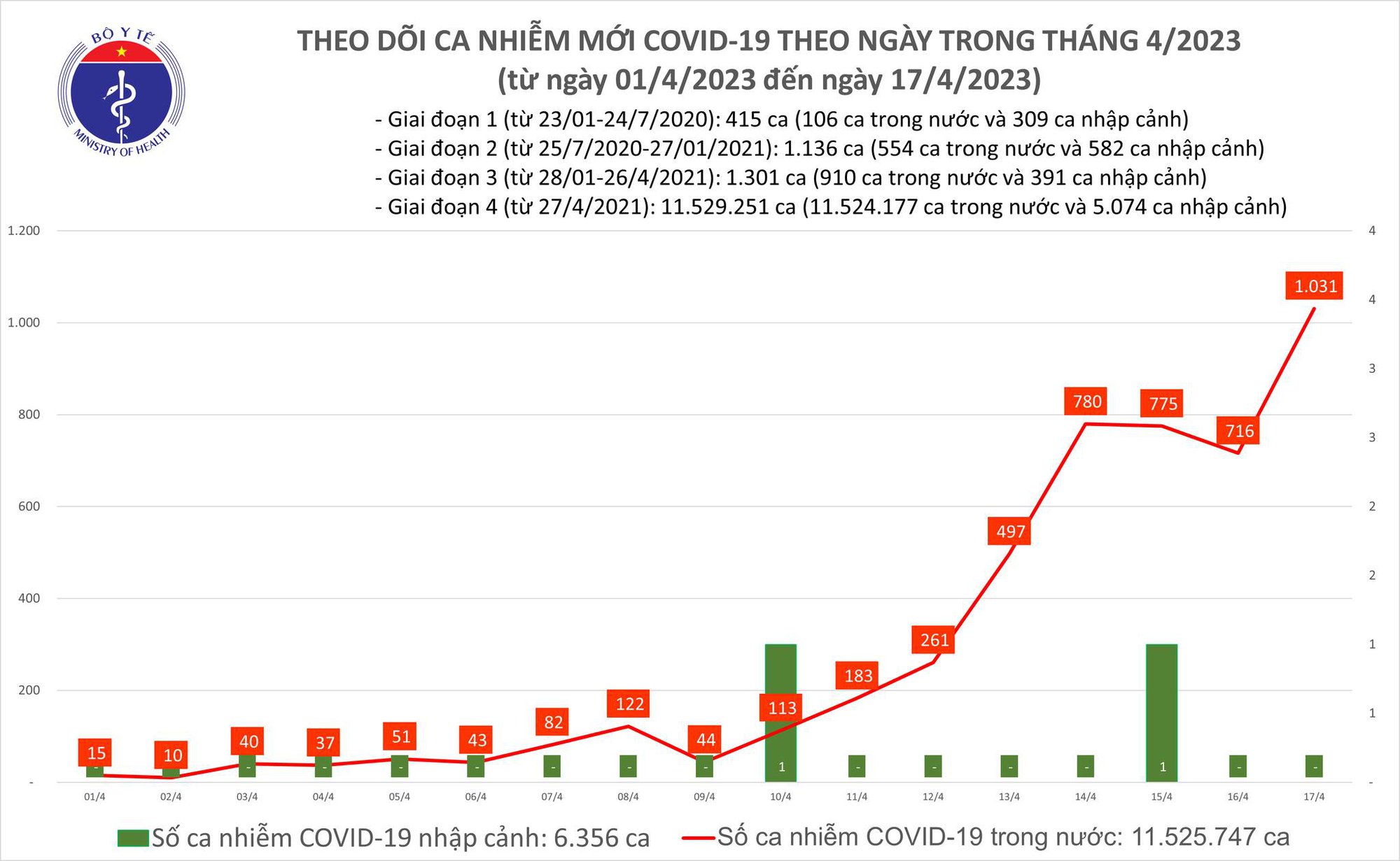 Dịch COVID-19 hôm nay: Số mắc tiếp tục tăng cao, thêm 1.031 ca nhiễm - Ảnh 1.