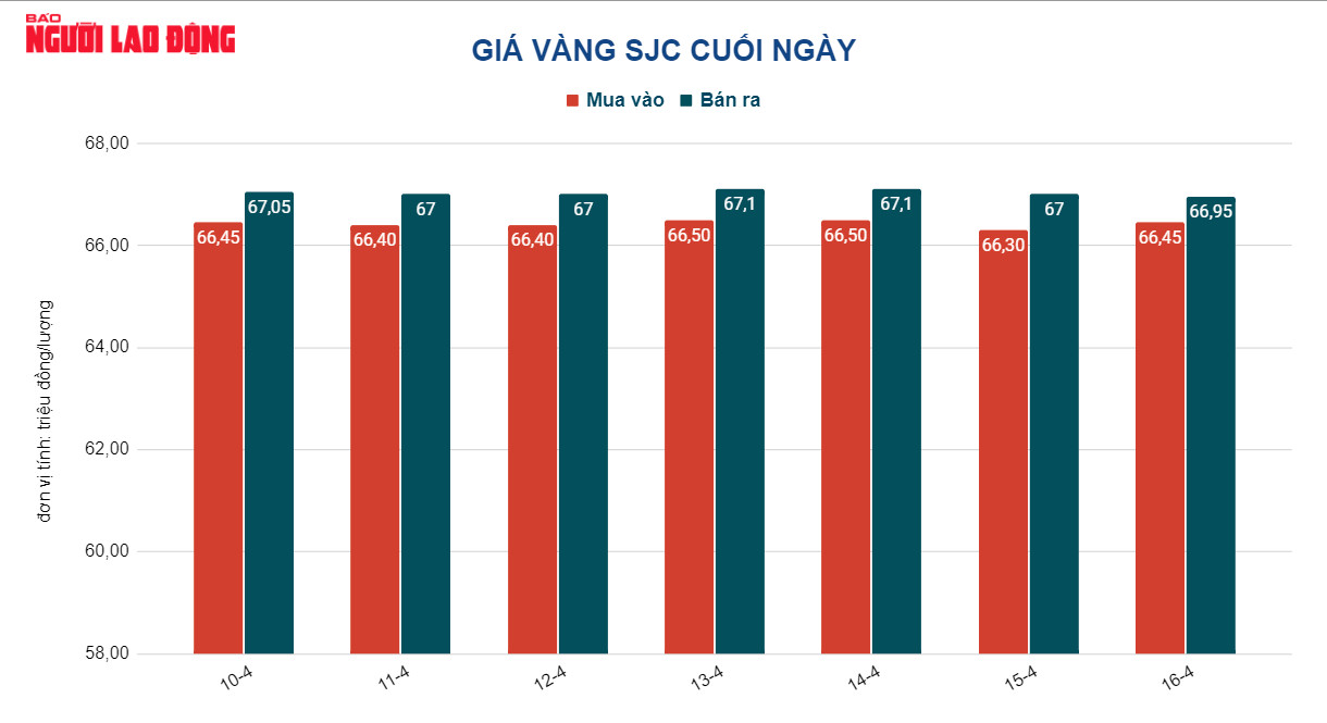 Giá vàng hôm nay 17-4: Vàng nhẫn, vàng trang sức giảm mạnh - Ảnh 2.