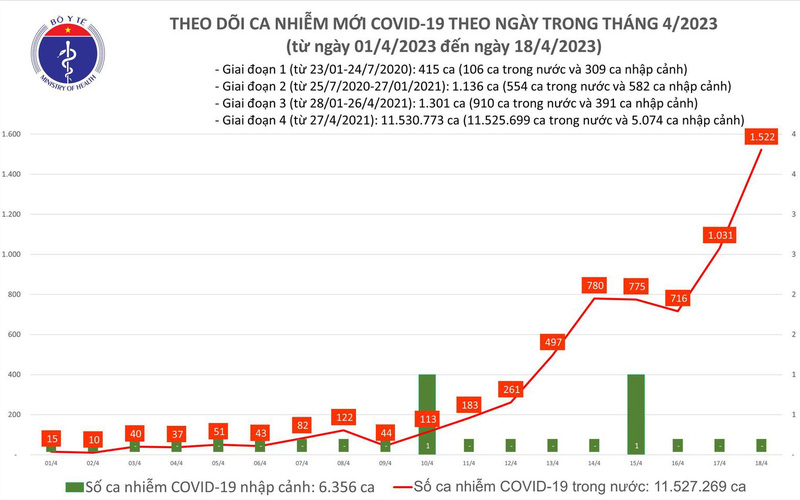 Ngày 18/4: Cả nước ghi nhận thêm 1.522 ca mắc COVID-19 - Ảnh 1.