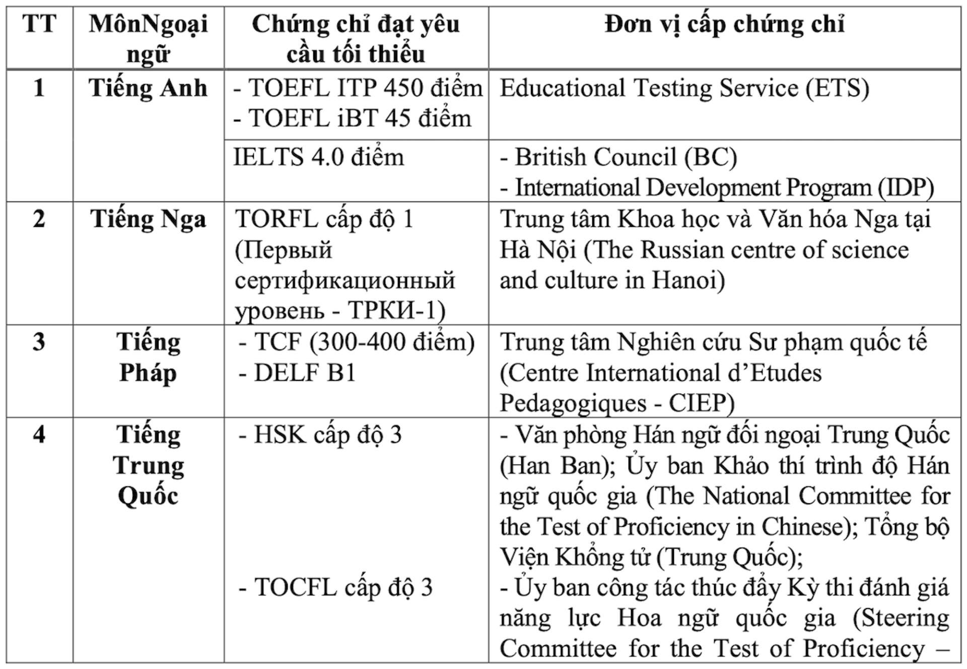 Nhiều học sinh đội sổ tiếng Anh vẫn đạt 10 điểm tốt nghiệp THPT nhờ 4.0 IELTS - Ảnh 1.