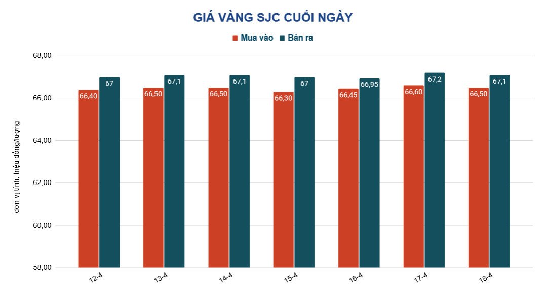 Giá vàng hôm nay 19-4: Tăng trở lại - Ảnh 2.