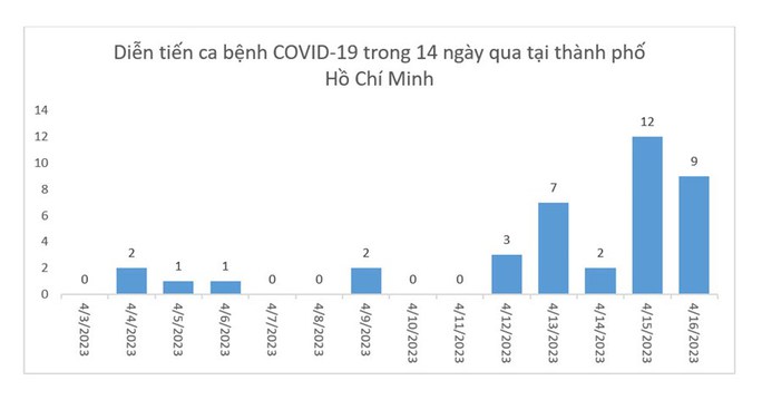 Sở Y tế TP.HCM bác bỏ thông tin các điểm nóng COVID-19 trên địa bàn - Ảnh 1.
