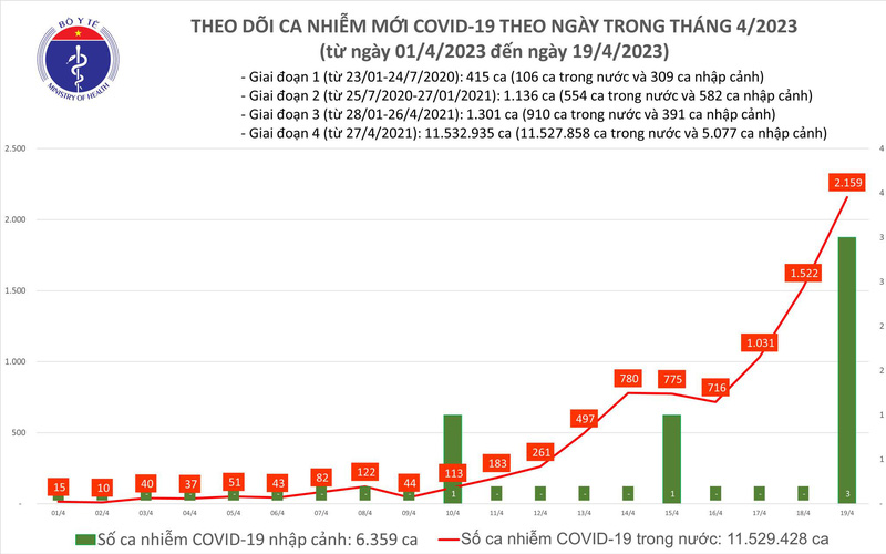 Ngày 19/4: Số người mắc COVID-19 vượt 2.000 ca - Ảnh 1.