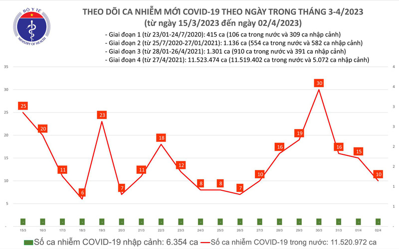 Số mắc COVID-19 mới giảm còn 10 ca trong ngày 2/4 - Ảnh 1.