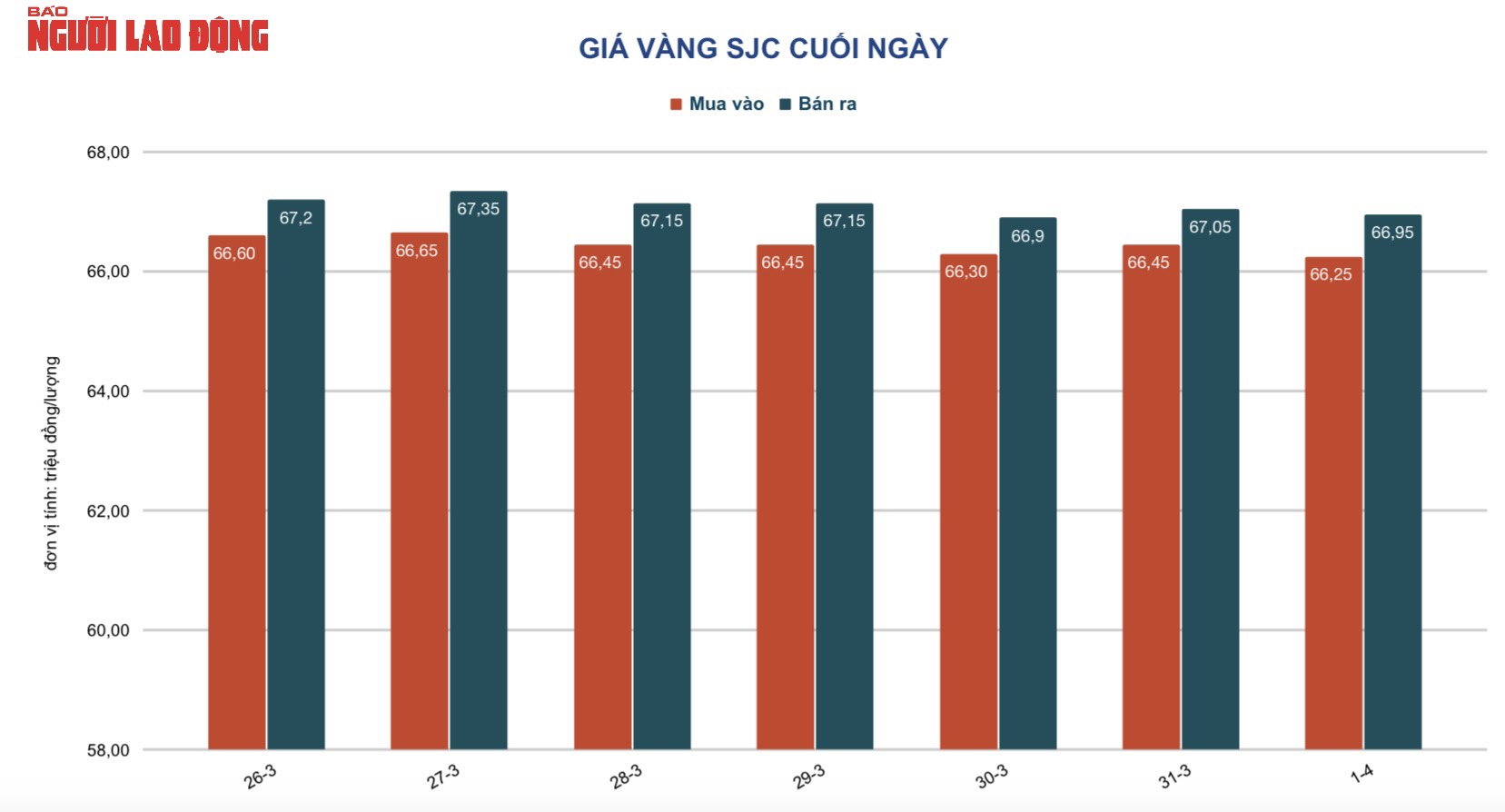 Giá vàng hôm nay 2-4: Vàng SJC giảm mạnh - Ảnh 2.