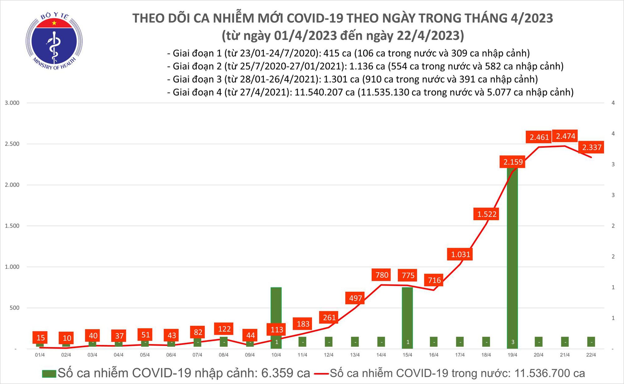 Ngày 22/4: Thêm 2.337 ca mắc COVID-19 mới; 1 bệnh nhân tại Hà Nội tử vong - Ảnh 2.