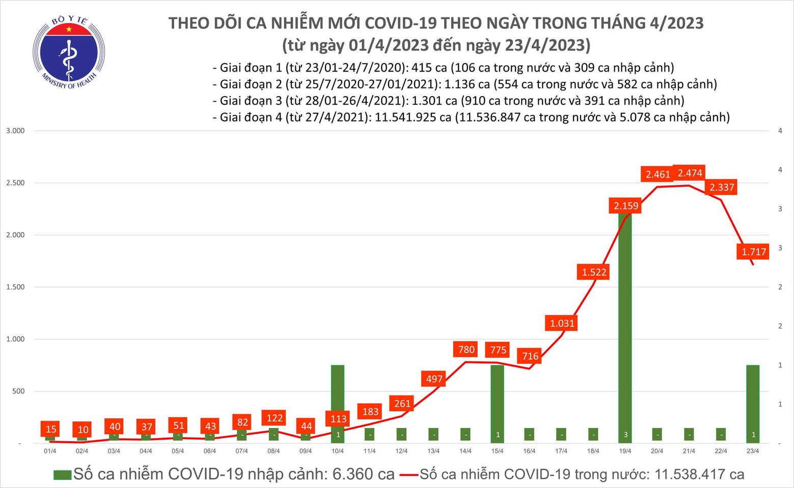 Ngày 23/4: Cả nước ghi nhận thêm 1.717 ca mắc COVID-19 - Ảnh 2.