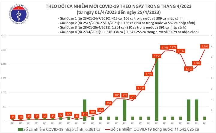 Ngày 25/4, cả nước có thêm hơn 2.500 ca mắc COVID-19, một bệnh nhân tử vong - Ảnh 1.