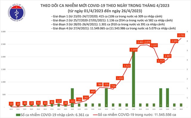 Ngày 26/4: Số mắc Covid-19 tăng, trong ngày có 613 F0 khỏi bệnh - Ảnh 1.