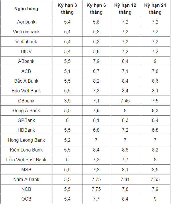 Lãi suất tiết kiệm ngày 27/4: Nhiều ngân hàng tiếp tục giảm mạnh - Ảnh 1.