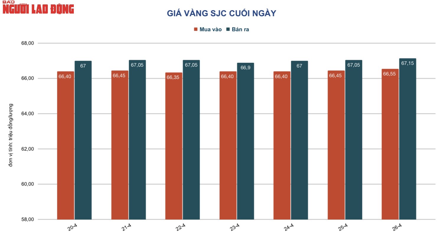 Giá vàng hôm nay 27-4: Rơi thẳng đứng - Ảnh 2.