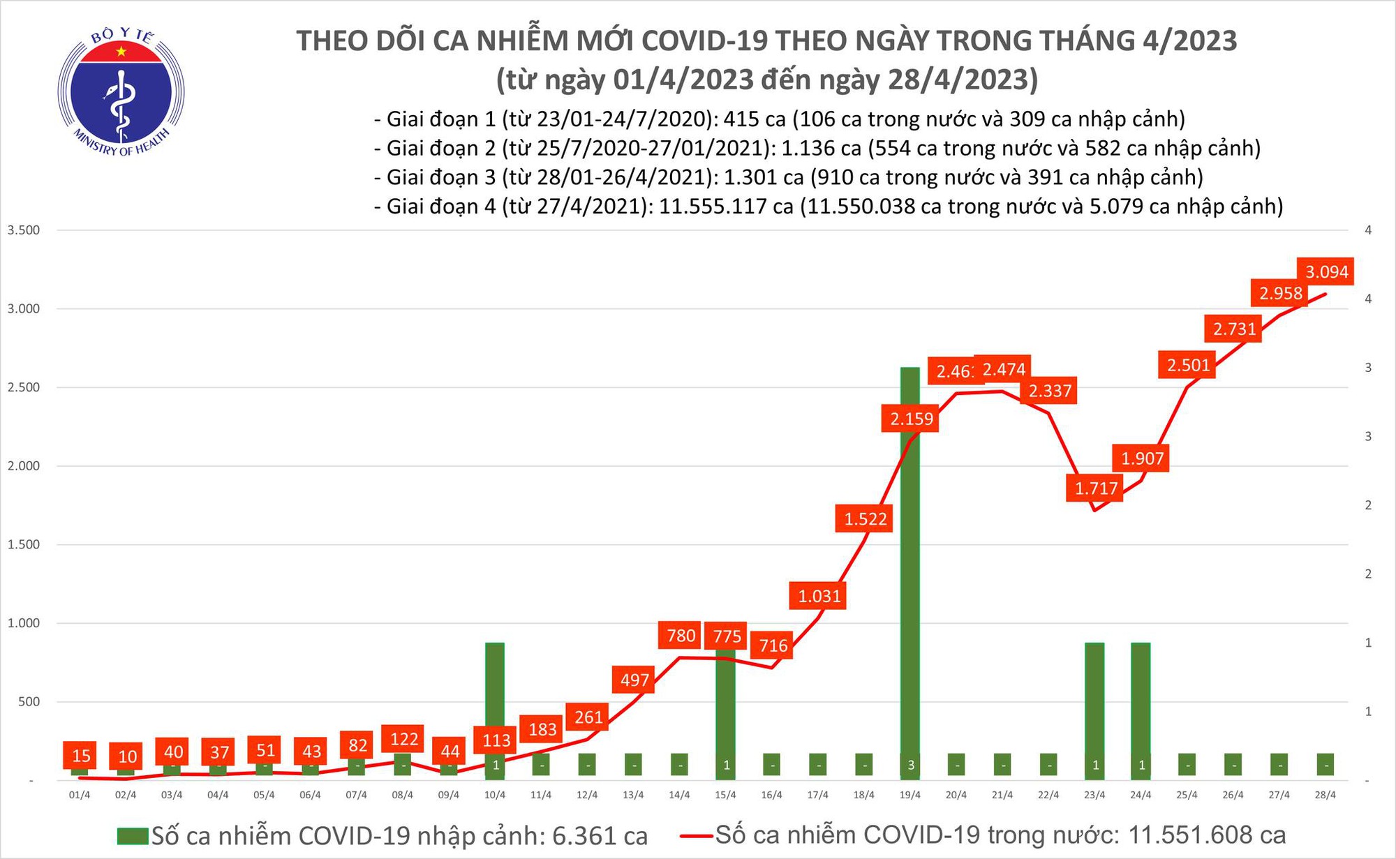 Ngày 28/4: Cả nước ghi nhận 3.094 ca mắc COVID-19 - Ảnh 2. Ngày 28/4: Cả nước ghi nhận 3.094 ca mắc COVID-19 - Ảnh 2.