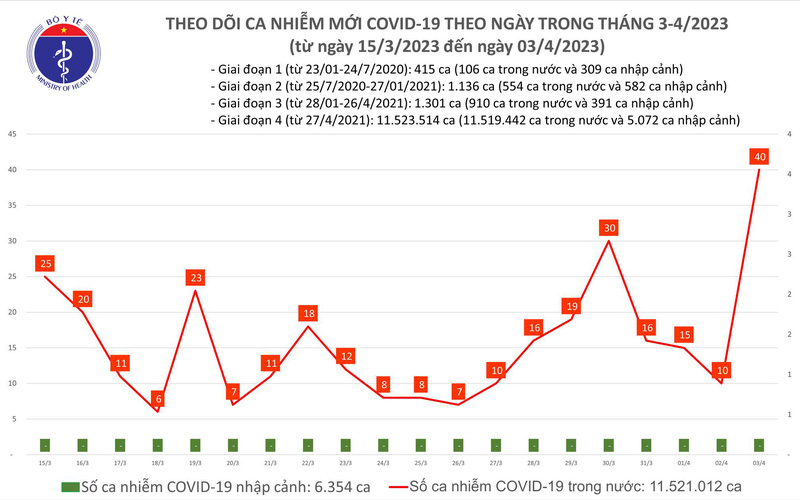 Ngày 3/4, ca mắc COVID-19 tăng gấp 4 lần - Ảnh 1.