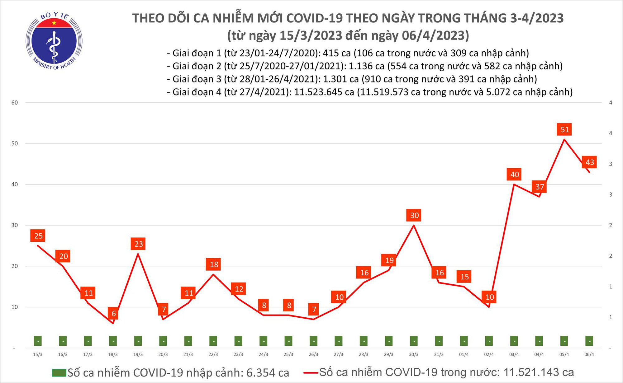 Dịch COVID-19 hôm nay: Xuất hiện bệnh nhân nặng phải thở máy - Ảnh 1. Dịch COVID-19 hôm nay: Xuất hiện bệnh nhân nặng phải thở máy - Ảnh 1.