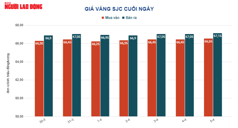 Giá vàng hôm nay 6-4: Vàng SJC và vàng nhẫn đồng loạt giảm giá - Ảnh 2.