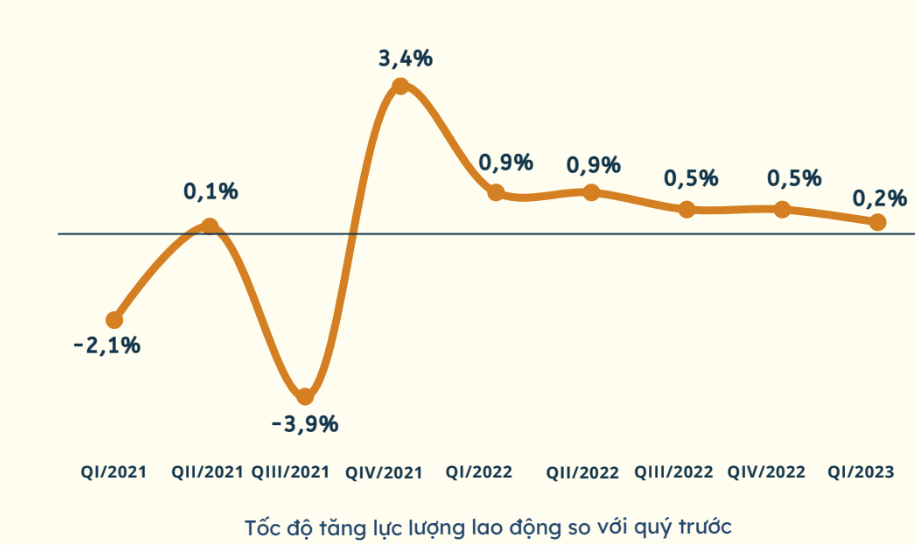 Gần 149.000 lao động mất việc vì doanh nghiệp giảm đơn hàng - Ảnh 2.