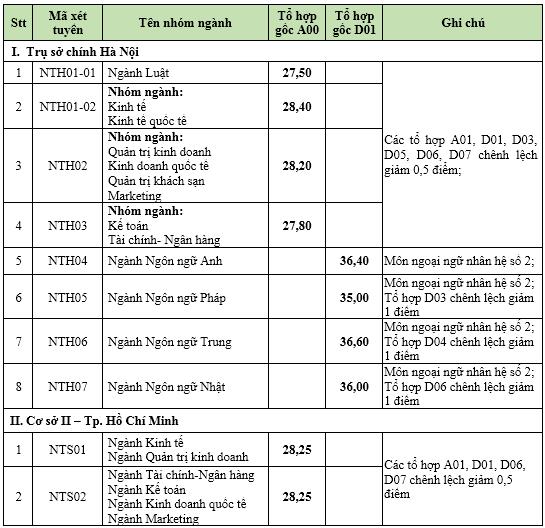 So kè ĐH 'Stanford' và 'Harvard' Việt Nam: Thi 9 điểm/môn chưa chắc đã đỗ nhưng sinh viên trường nào dễ kiếm việc ‘xịn’ hơn? - Ảnh 2.