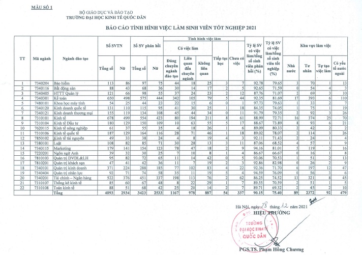 So kè ĐH 'Stanford' và 'Harvard' Việt Nam: Thi 9 điểm/môn chưa chắc đã đỗ nhưng sinh viên trường nào dễ kiếm việc ‘xịn’ hơn? - Ảnh 12.