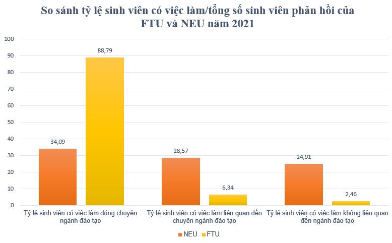 So kè ĐH 'Stanford' và 'Harvard' Việt Nam: Thi 9 điểm/môn chưa chắc đã đỗ nhưng sinh viên trường nào dễ kiếm việc ‘xịn’ hơn? - Ảnh 13.