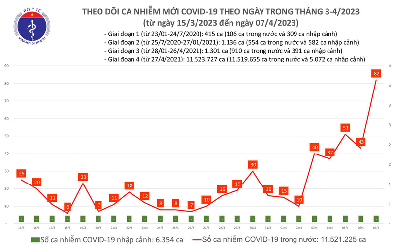 Ngày 7/4, ca nước có 82 ca mắc COVID-19 mới - Ảnh 1.