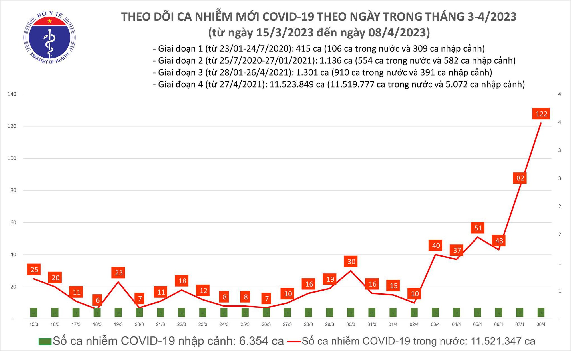 Dịch COVID-19 hôm nay: Thêm 122 ca nhiễm và 3 bệnh nhân nặng - Ảnh 1.