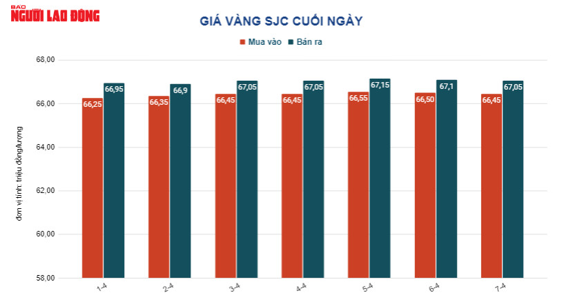 Giá vàng hôm nay 8-4: Vàng nhẫn, vàng trang sức rẻ hơn thế giới - Ảnh 2.