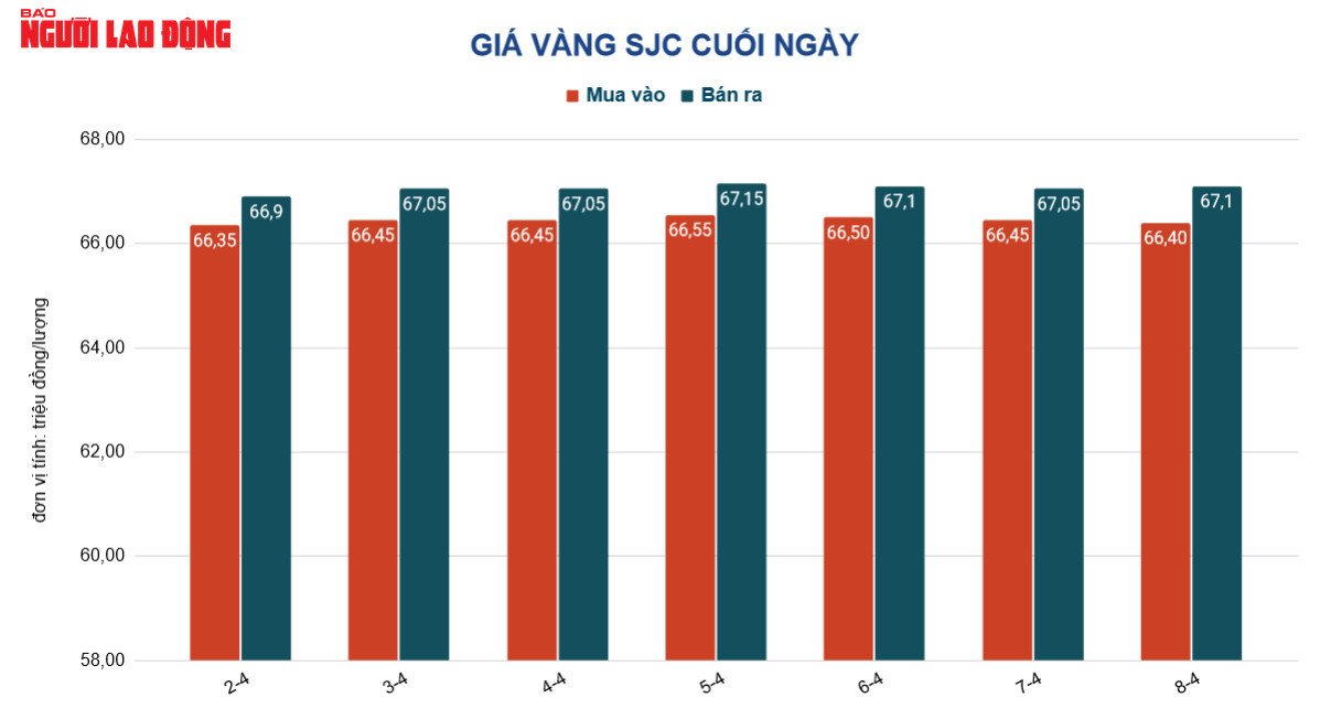 Giá vàng hôm nay 9-4: Sắp vượt lên mức cao nhất lịch sử? - Ảnh 2.