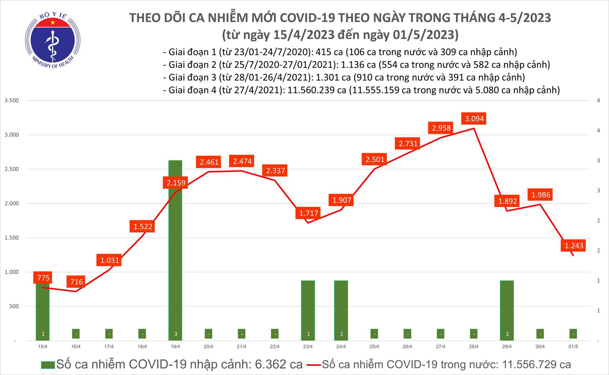 Ngày 1/5: Số người mắc COVID-19 mới giảm còn 1.243 ca - Ảnh 2. Ngày 1/5: Số người mắc COVID-19 mới giảm còn 1.243 ca - Ảnh 2.