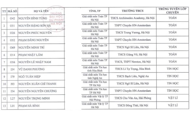 34 học sinh đầu tiên trúng tuyển vào Trường THPT chuyên Đại học Sư phạm Hà Nội - Ảnh 2.