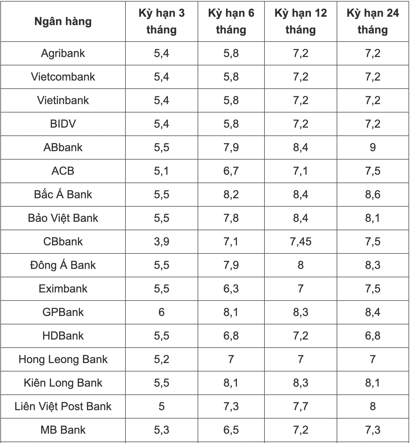 Lãi suất huy động tại ngân hàng đã giảm 0,5 - 1,7% ở tất cả các kỳ hạn - Ảnh 1.