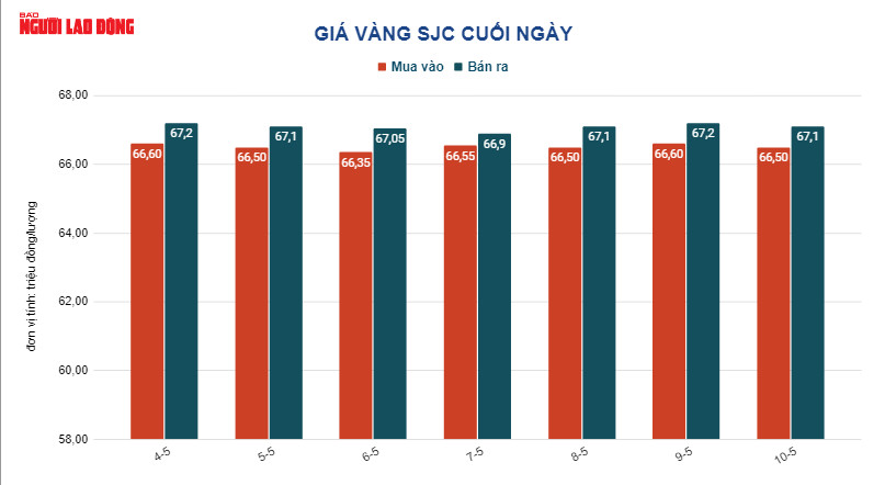 Giá vàng hôm nay 11-5: Tăng nóng rồi bất ngờ giảm mạnh - Ảnh 3.