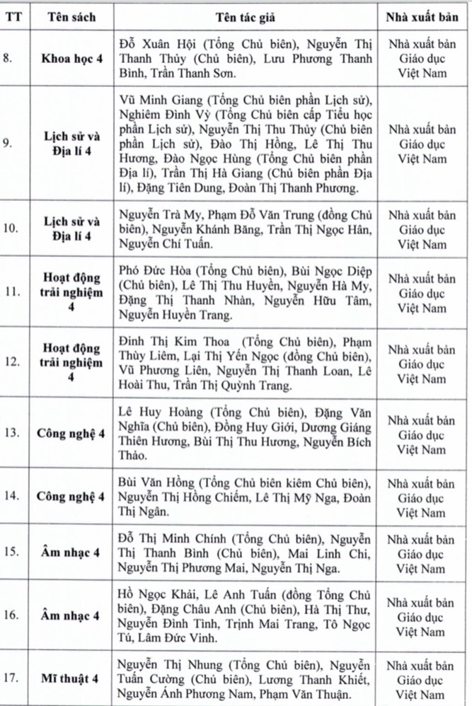TP HCM công bố danh mục SGK các lớp 4, 8 và 11 sử dụng từ năm học 2023-2024 - Ảnh 2.